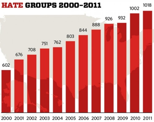 Hate Groups Graph