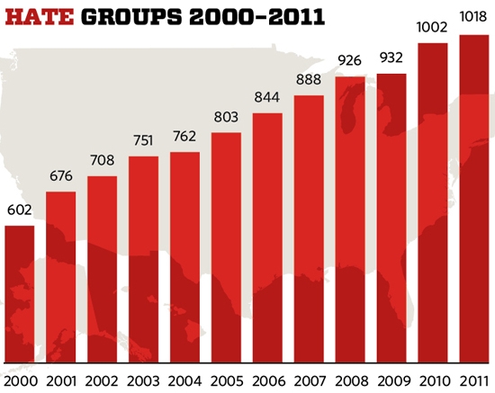 Hate Groups Graph