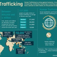 Human traffic today is a $32 billion industry. (Click to enlarge.)