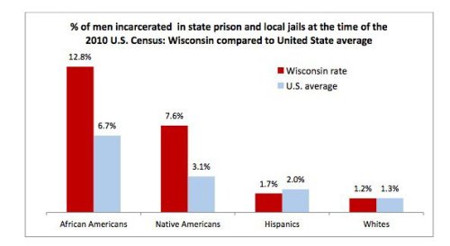 minority men jailed in WI