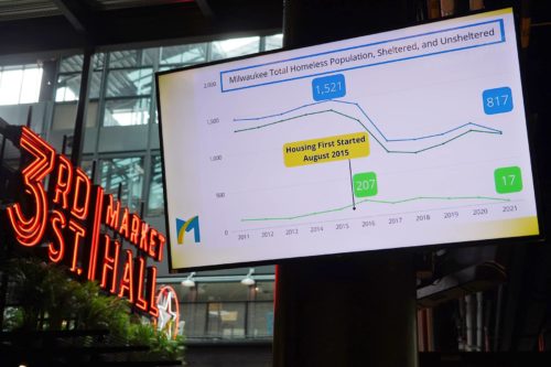 Milwaukee County and City officials joined business leaders and community partners to April 7 to announce reconition for its decrease in homelessness. (via Milwaukee Independent)