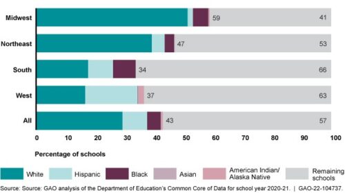 Percent of Schools That Are Predominantly (75% or more) Same-Race/Ethnicity, by Region, in School Year 2020-21